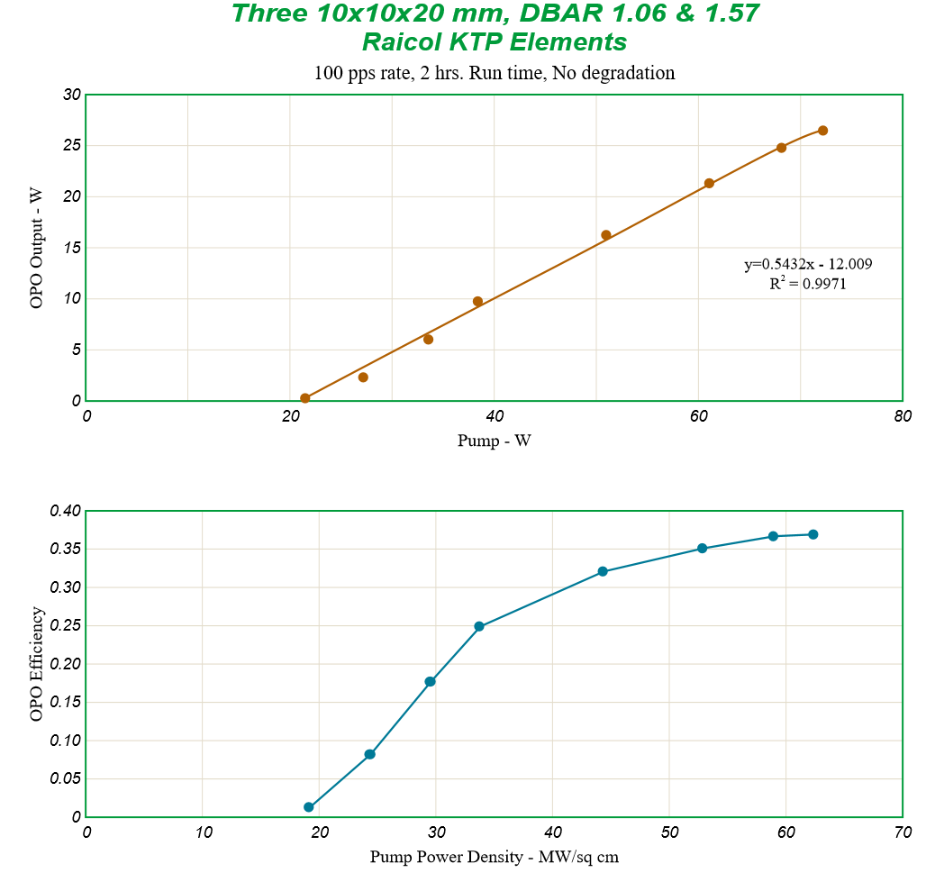 KPT OPO output